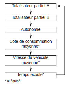 Modes de parcours (type a)