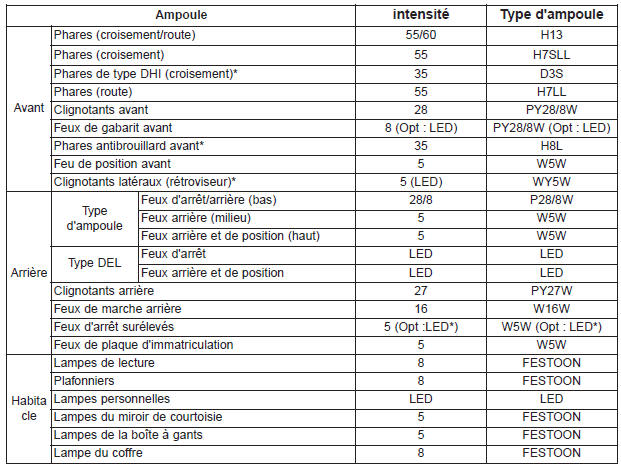 Intensité des ampoules
