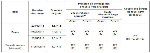 Pneus et jantes