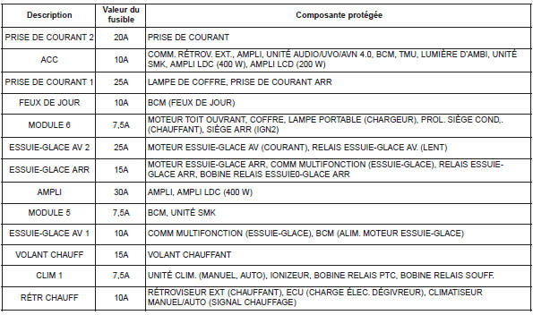 Panneau de fusibles intérieur