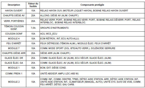 Panneau de fusibles intérieur