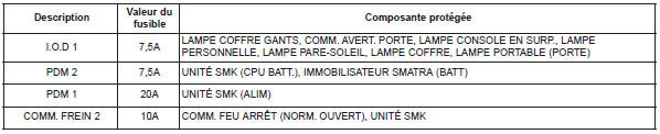 Panneau de fusibles intérieur