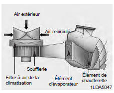 Fitre a air de la climatisation