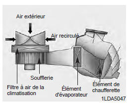 Fitre a air de la climatisation