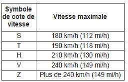 Cotes de vitesse des pneus