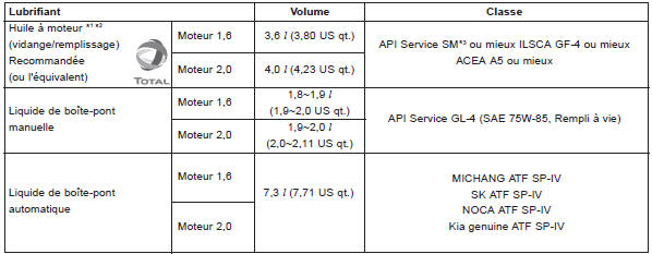 Lubrifiants recommandés et volume