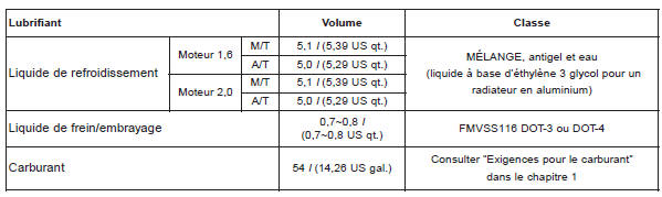 Lubrifiants recommandés et volume