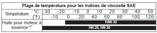 Indice de viscosité sae recommandé