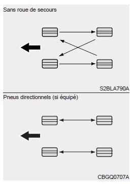 Permutation des pneus