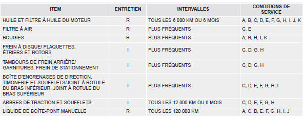 Programme d'entretien pour le service intense