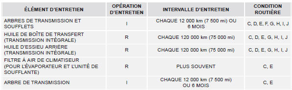 Conditions routières intenses