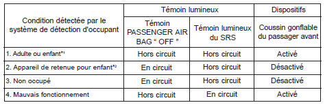 Condition et opération du système de détection d'occupant du passager avant