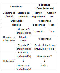 Avertissement concernant les ceintures de sécurité (pour le siège du conducteur)