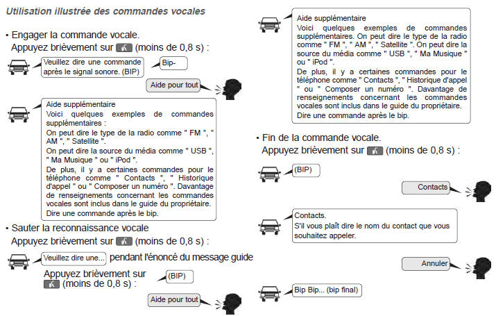 Utilisation illustrée des commandes vocales