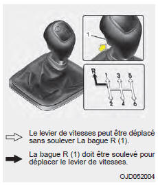 Utilisation de la boîte manuelle