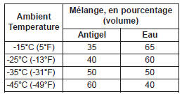 Liquide de refroidissement recommandé