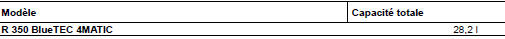 Mercedes-Benz Classe R. Capacité totale du réservoir d'adblue
