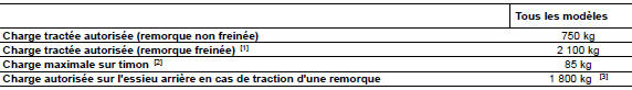Mercedes-Benz Classe R. Charges tractées