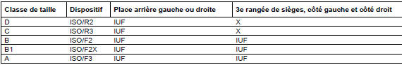 Mercedes-Benz Classe R. Classe de poids i : de 9 à 18 kg, de 9 mois à 4 ans environ