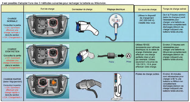 Nissan Leaf. Chargement de la batterie au lithium-ion