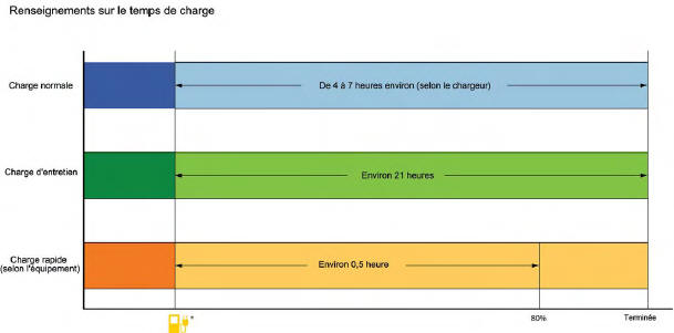 Nissan Leaf. Chargement de la batterie au lithium-ion