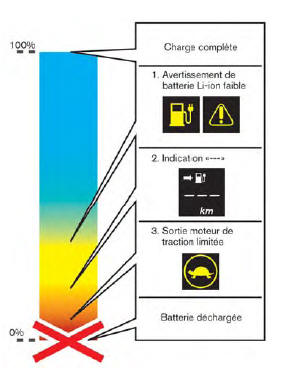 Nissan Leaf. Conduite avec une batterie au lithium-ion déchargée