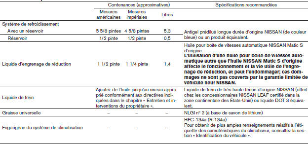 Nissan Leaf. Contenances, liquides et lubrifiants recommandés