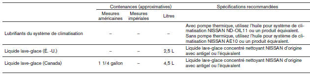 Nissan Leaf. Contenances, liquides et lubrifiants recommandés
