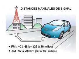 Nissan Leaf. Réception radio fm