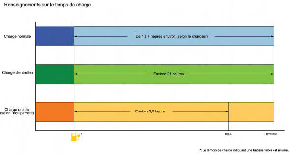 Nissan Leaf. Renseignements relatifs au chargement