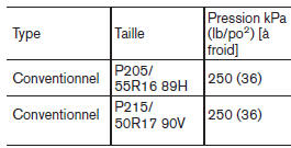 Nissan Leaf. Roues et pneus