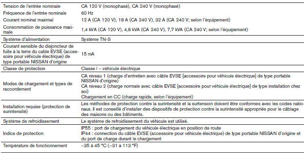 Nissan Leaf. Système de chargement