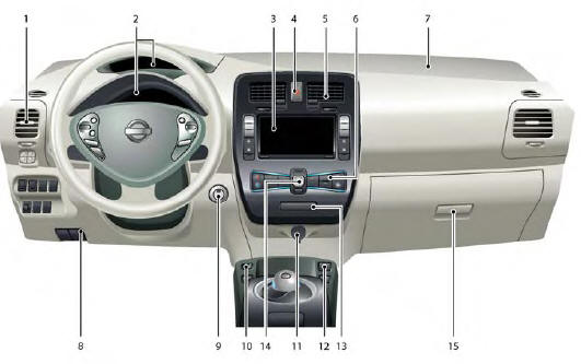 Nissan Leaf. Tableau de bord