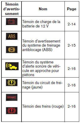Nissan Leaf. Témoins