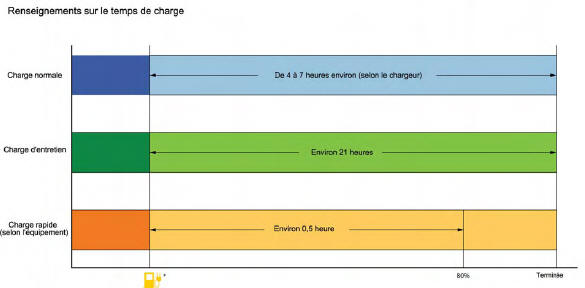 Nissan Leaf. Types de charge et comment charger la batterie