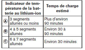 Nissan Leaf. Charge rapide (selon l'équipement)