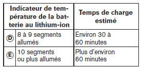 Nissan Leaf. Charge rapide (selon l'équipement)