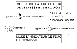 Nissan Leaf. Comment changer de mode