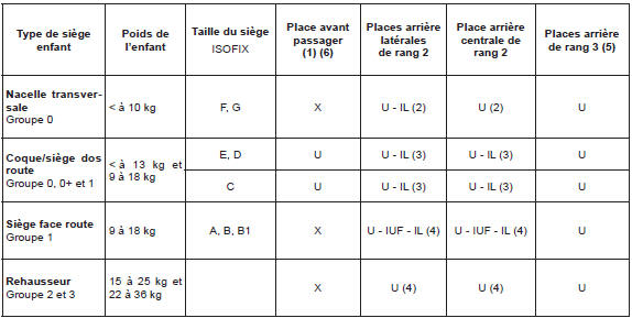 Installation du siège enfant