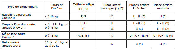 Installation du siège enfant