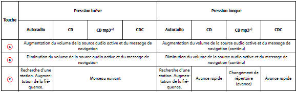 Commandes au volant audio + téléphone