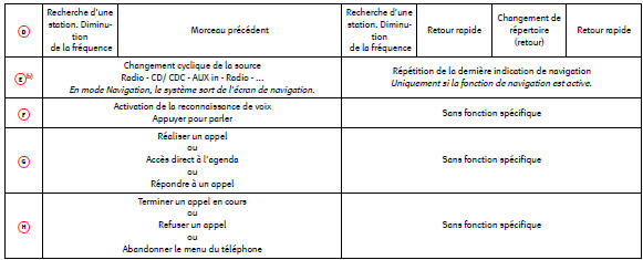 Commandes au volant audio + téléphone