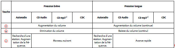 Commandes au volant version audio