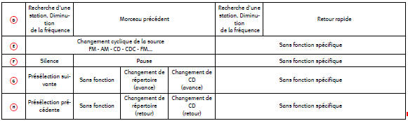 Commandes au volant version audio