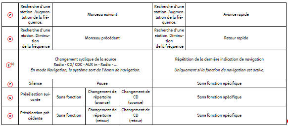 Commandes au volant version audio