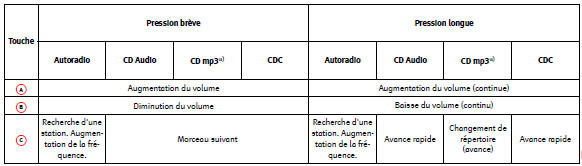 Commandes au volant version audio + téléphone