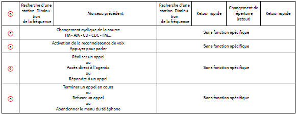 Commandes au volant version audio + téléphone