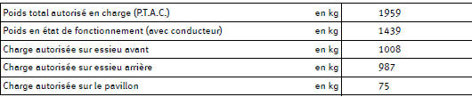 Poids tractés