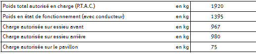 Poids tractés