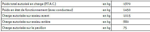 Poids tractés